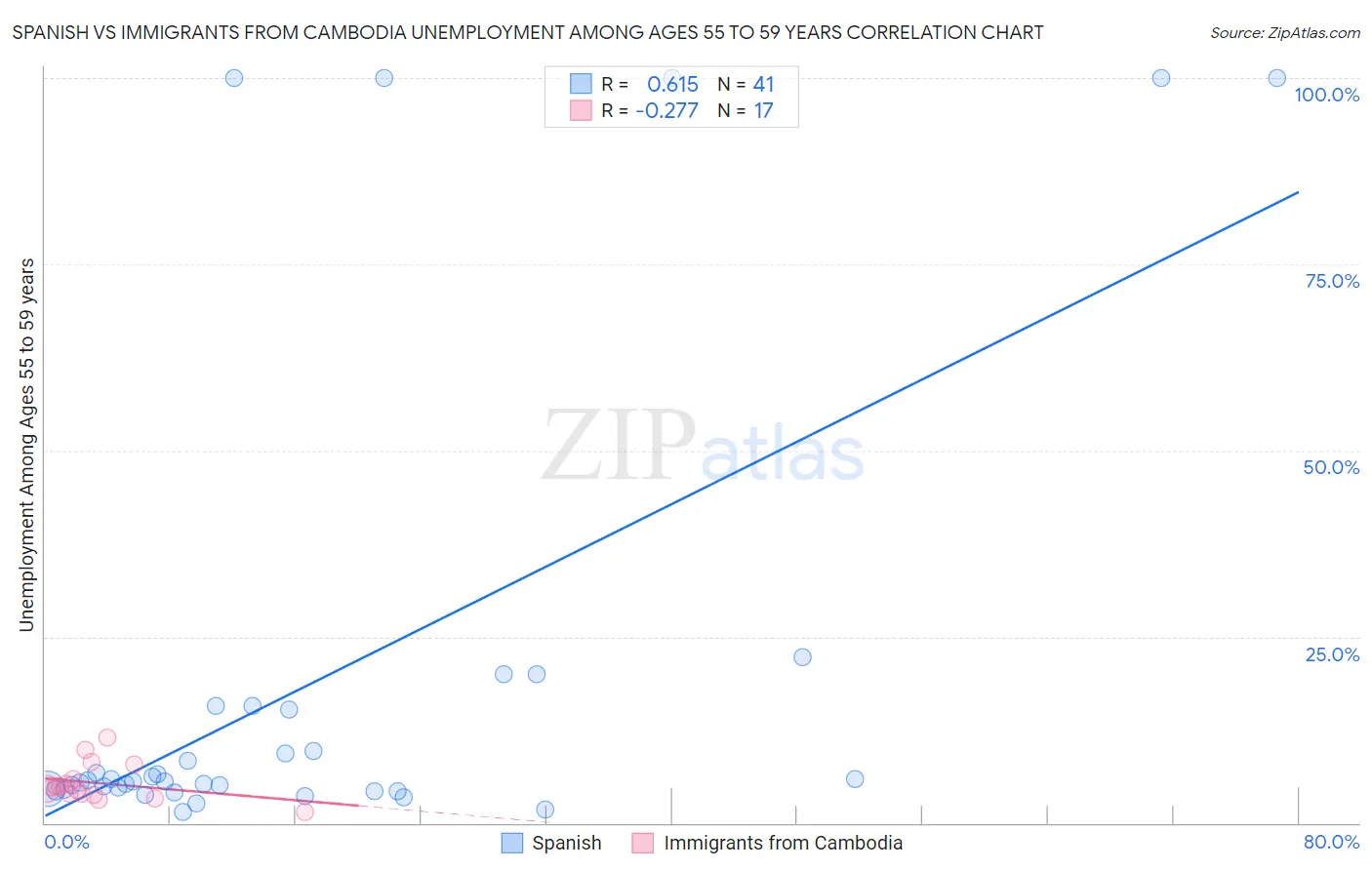 Spanish vs Immigrants from Cambodia Unemployment Among Ages 55 to 59 years