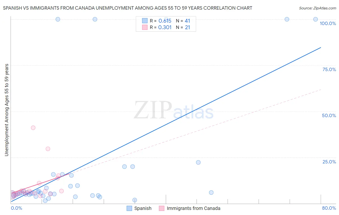 Spanish vs Immigrants from Canada Unemployment Among Ages 55 to 59 years