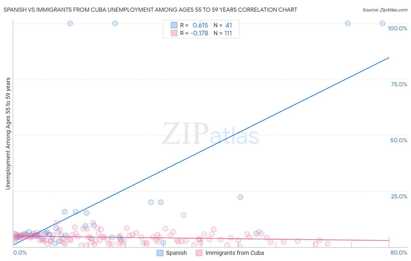 Spanish vs Immigrants from Cuba Unemployment Among Ages 55 to 59 years