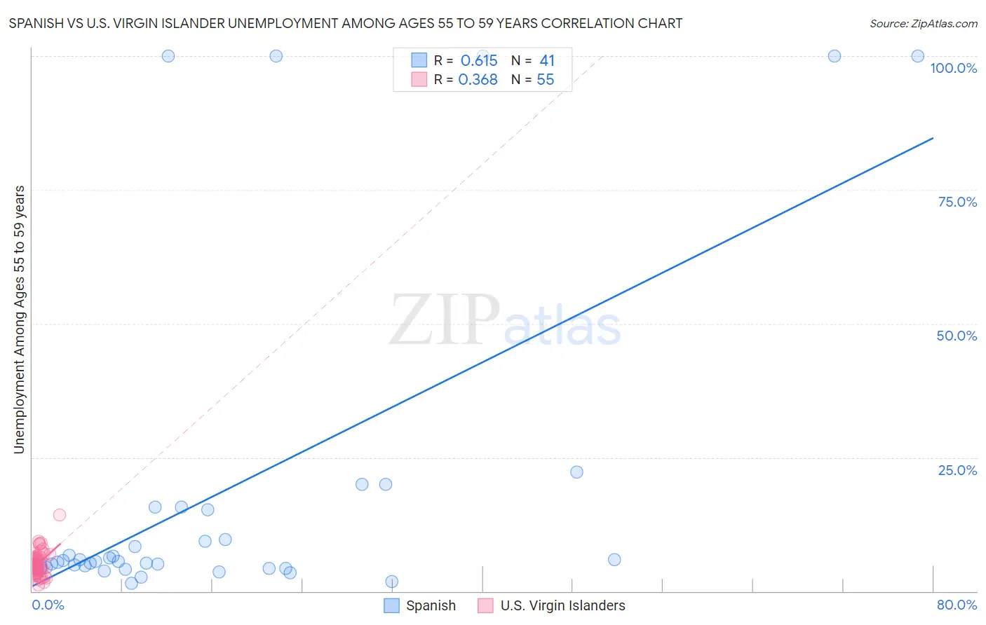 Spanish vs U.S. Virgin Islander Unemployment Among Ages 55 to 59 years