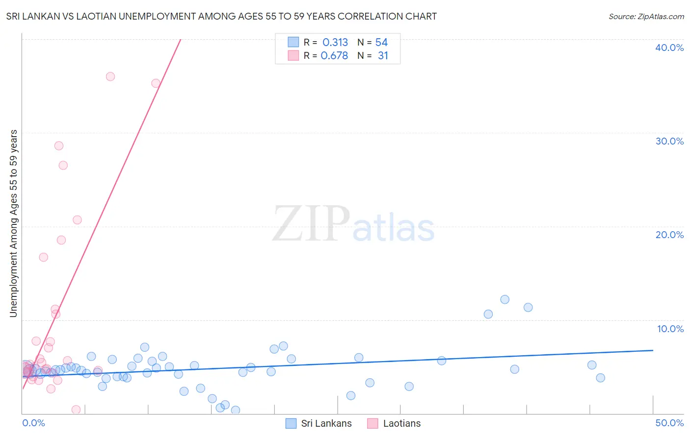Sri Lankan vs Laotian Unemployment Among Ages 55 to 59 years