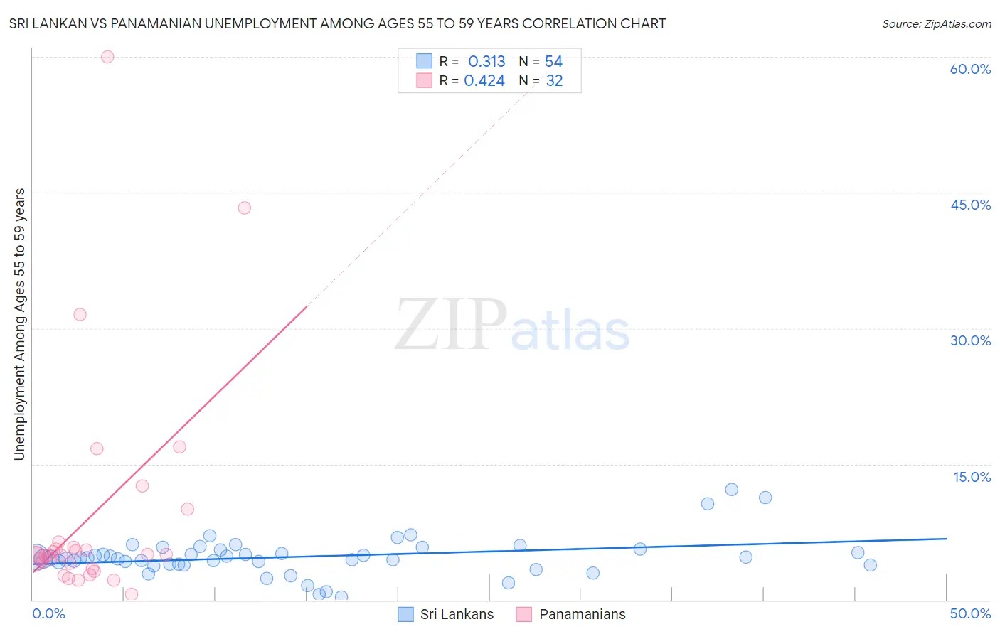 Sri Lankan vs Panamanian Unemployment Among Ages 55 to 59 years