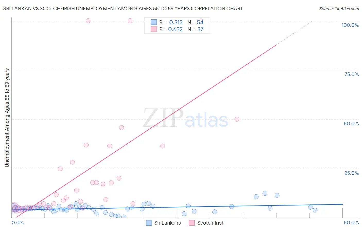 Sri Lankan vs Scotch-Irish Unemployment Among Ages 55 to 59 years