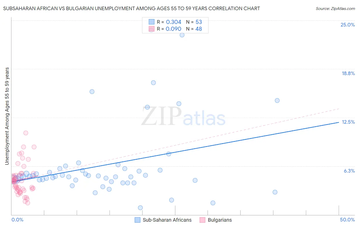 Subsaharan African vs Bulgarian Unemployment Among Ages 55 to 59 years