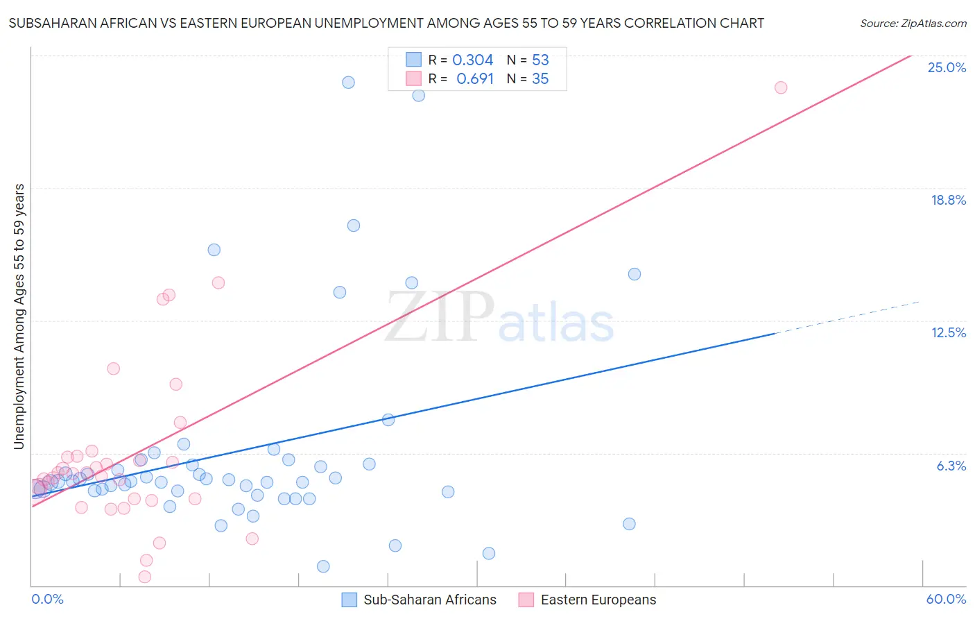 Subsaharan African vs Eastern European Unemployment Among Ages 55 to 59 years