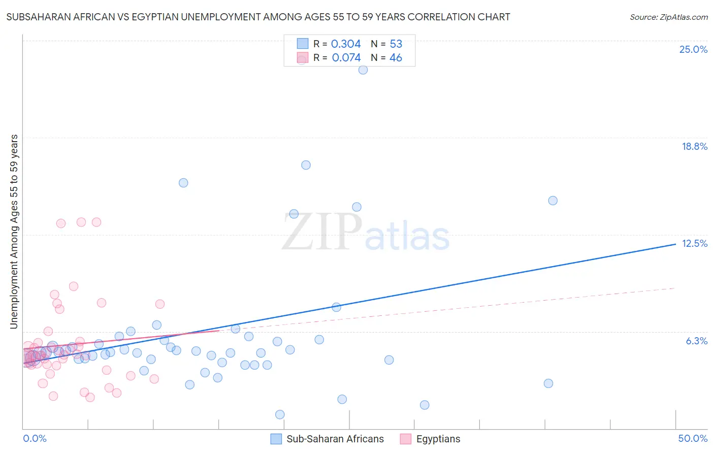 Subsaharan African vs Egyptian Unemployment Among Ages 55 to 59 years