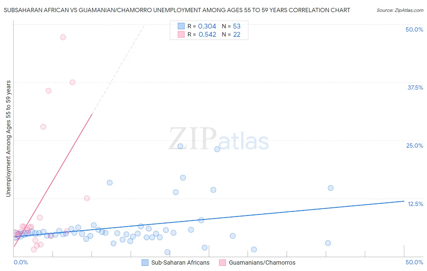 Subsaharan African vs Guamanian/Chamorro Unemployment Among Ages 55 to 59 years