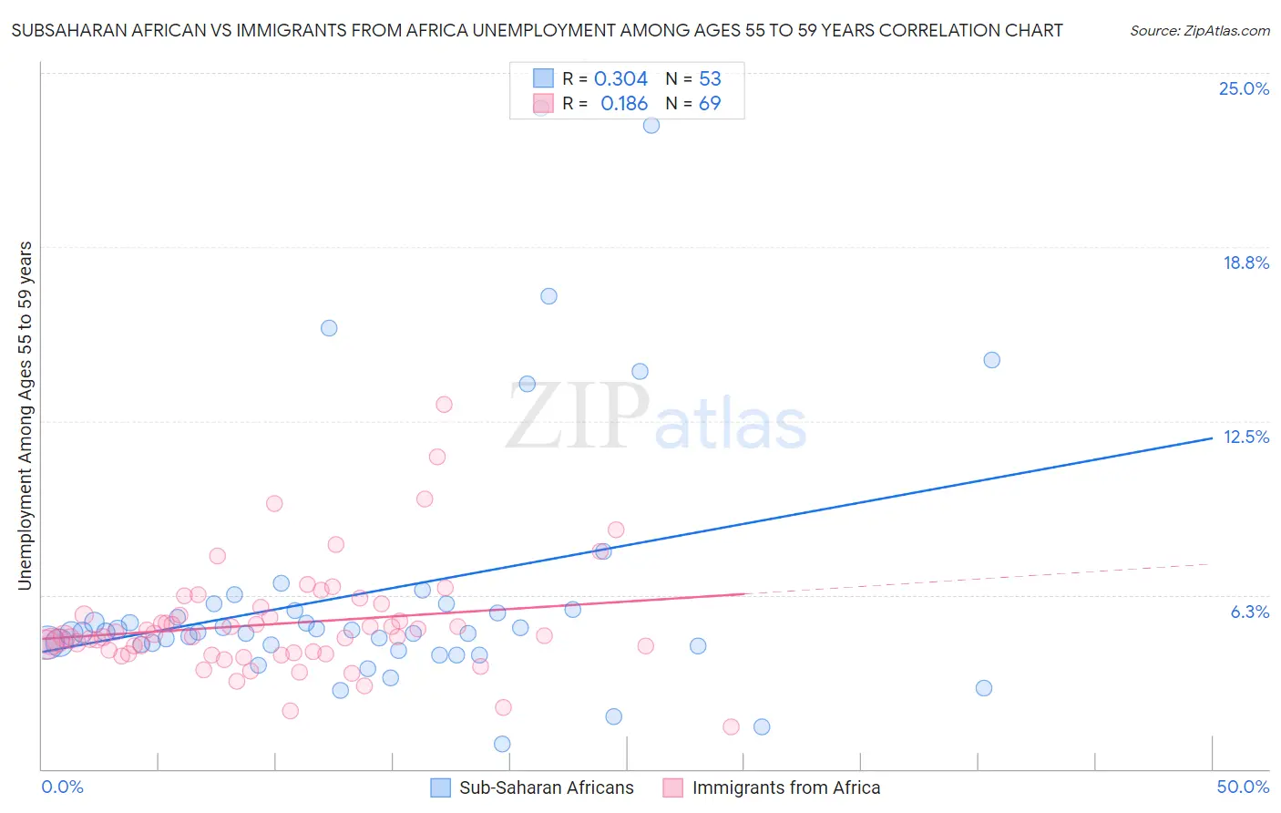 Subsaharan African vs Immigrants from Africa Unemployment Among Ages 55 to 59 years
