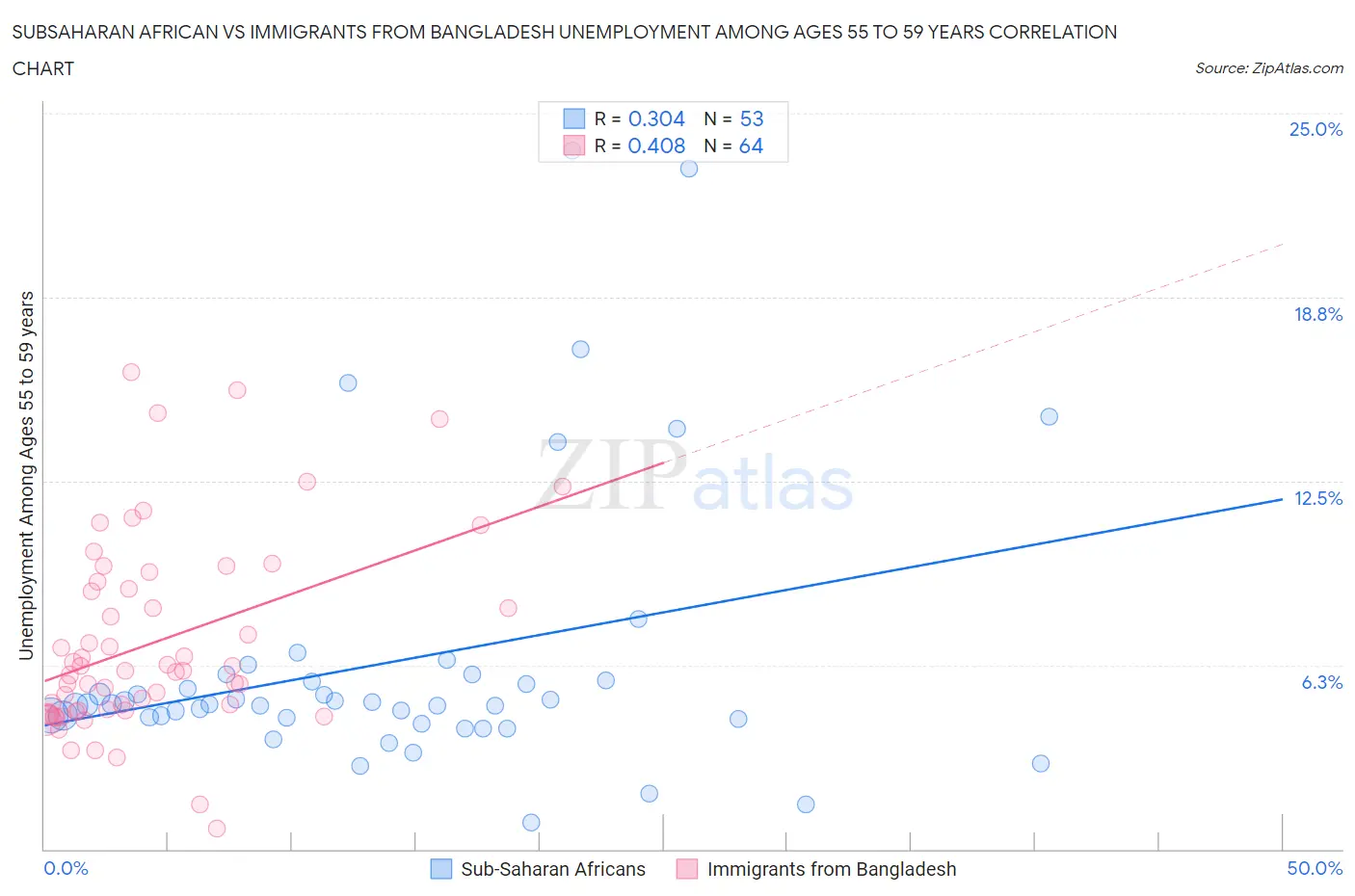 Subsaharan African vs Immigrants from Bangladesh Unemployment Among Ages 55 to 59 years