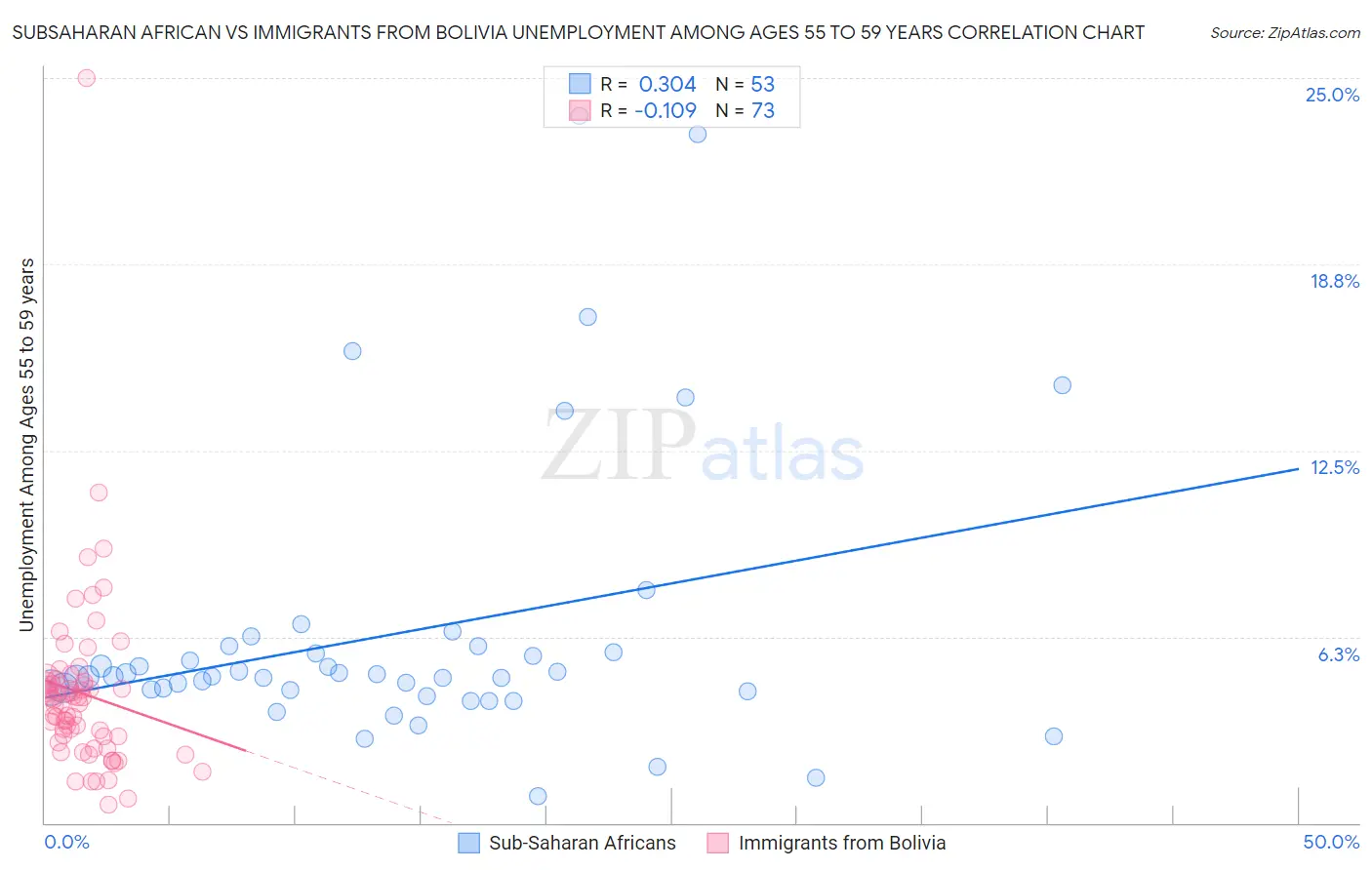 Subsaharan African vs Immigrants from Bolivia Unemployment Among Ages 55 to 59 years