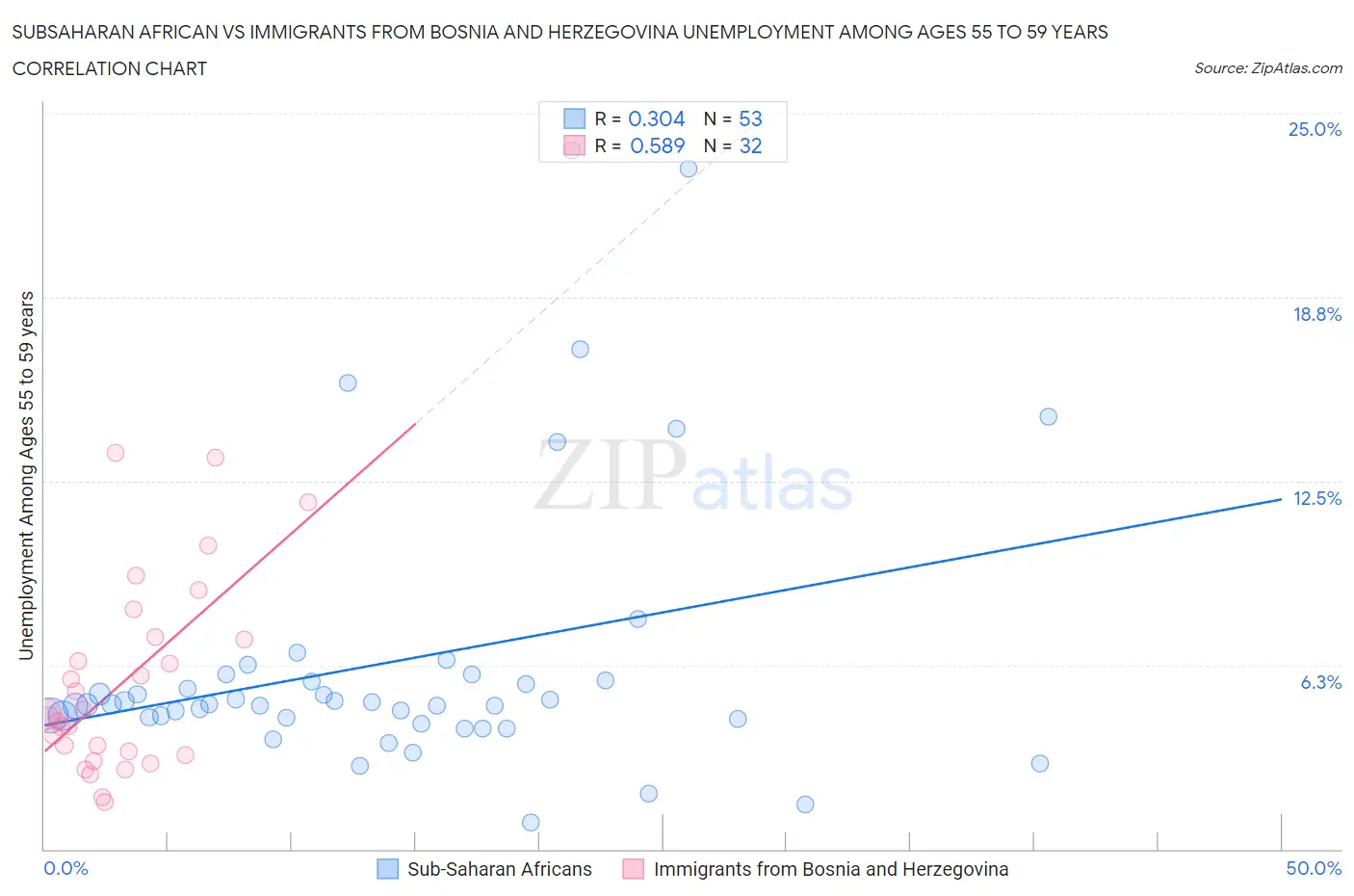 Subsaharan African vs Immigrants from Bosnia and Herzegovina Unemployment Among Ages 55 to 59 years