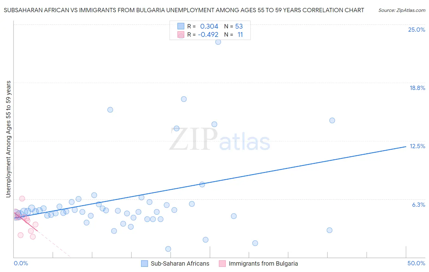 Subsaharan African vs Immigrants from Bulgaria Unemployment Among Ages 55 to 59 years