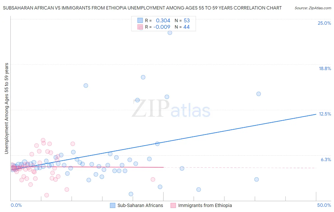 Subsaharan African vs Immigrants from Ethiopia Unemployment Among Ages 55 to 59 years