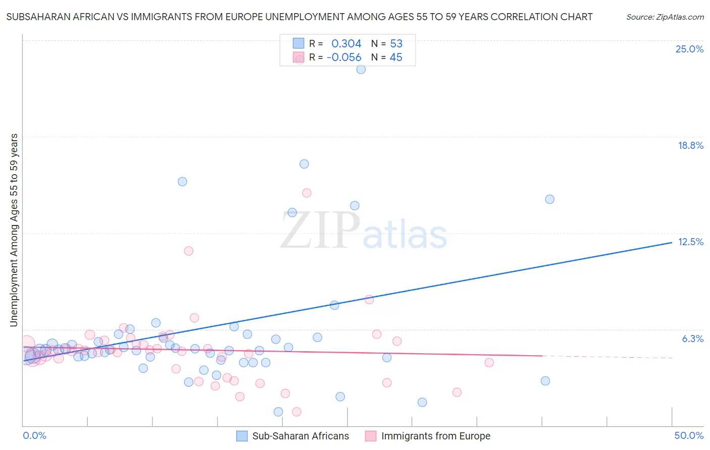 Subsaharan African vs Immigrants from Europe Unemployment Among Ages 55 to 59 years