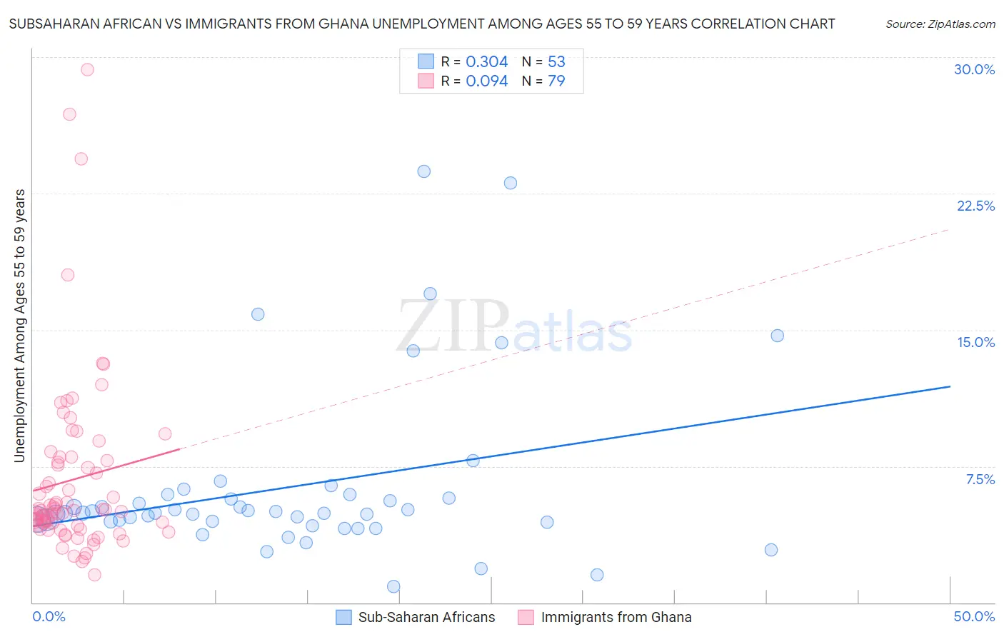 Subsaharan African vs Immigrants from Ghana Unemployment Among Ages 55 to 59 years