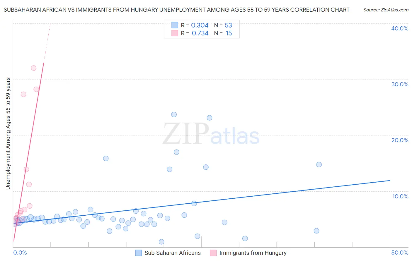 Subsaharan African vs Immigrants from Hungary Unemployment Among Ages 55 to 59 years