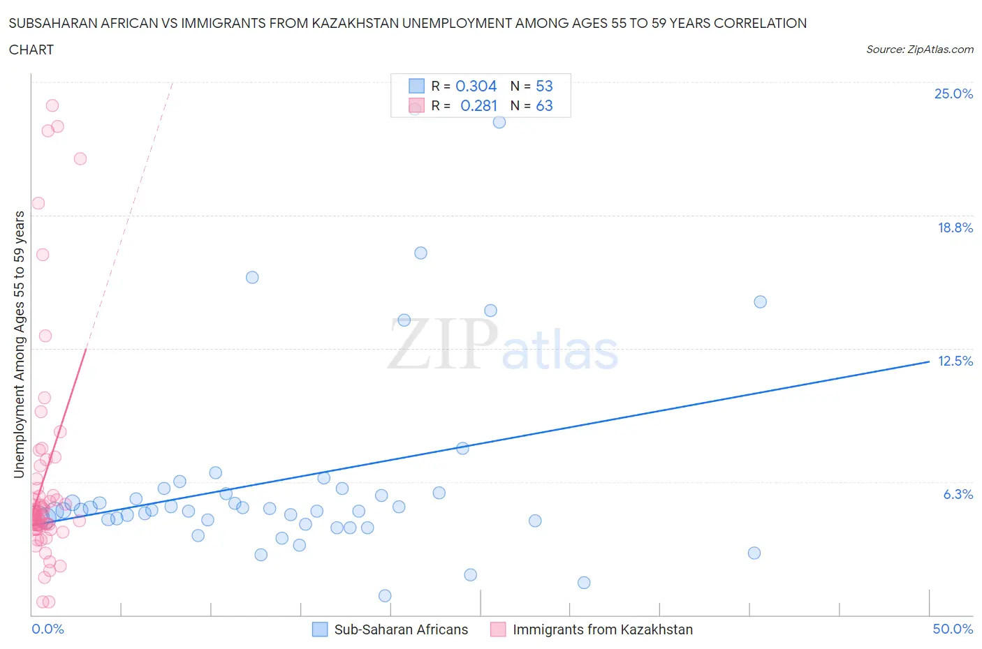 Subsaharan African vs Immigrants from Kazakhstan Unemployment Among Ages 55 to 59 years