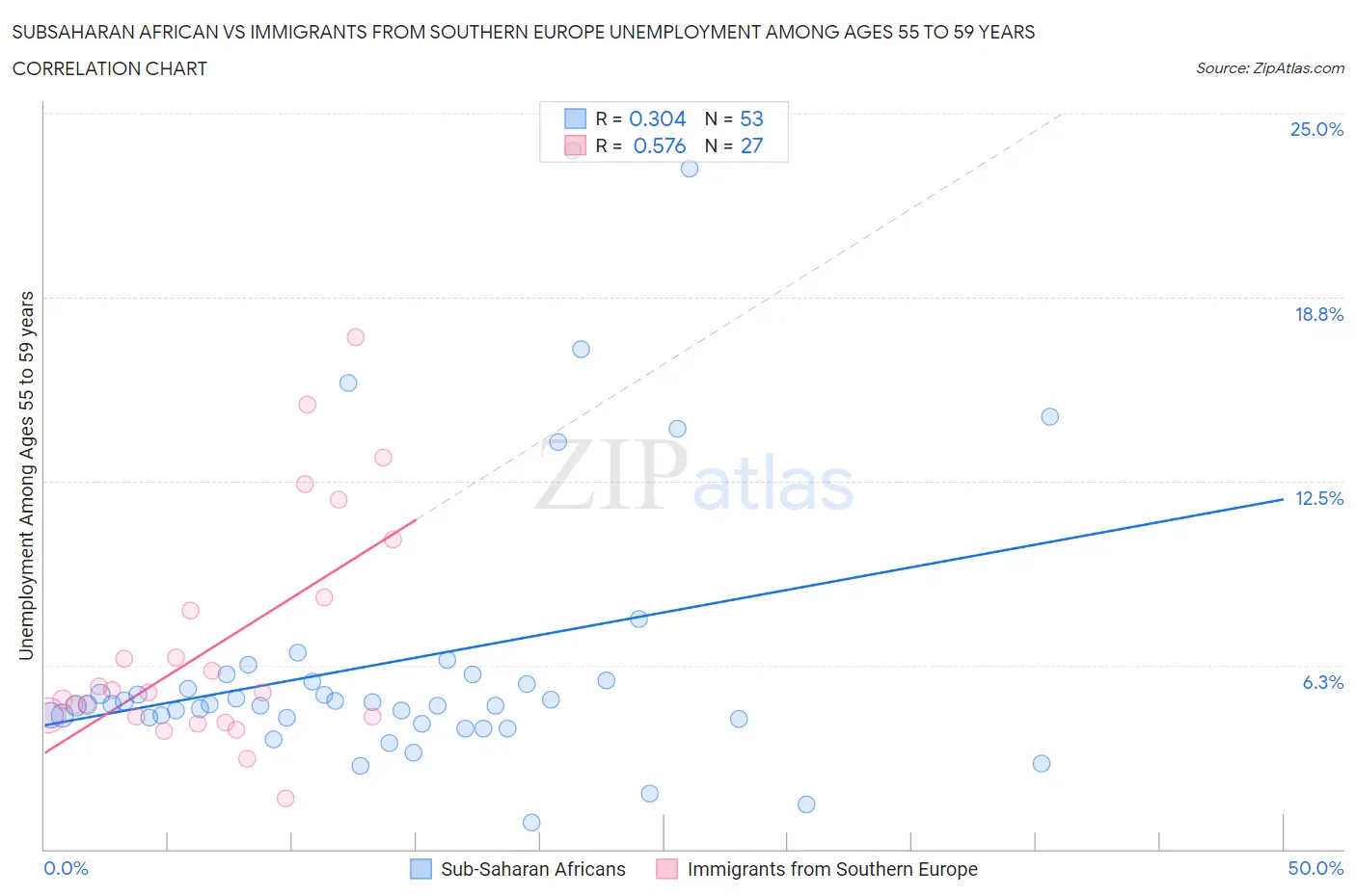 Subsaharan African vs Immigrants from Southern Europe Unemployment Among Ages 55 to 59 years