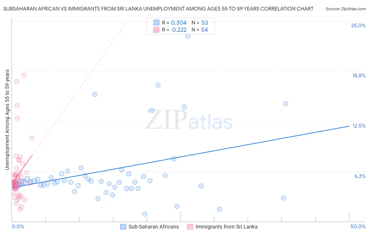 Subsaharan African vs Immigrants from Sri Lanka Unemployment Among Ages 55 to 59 years