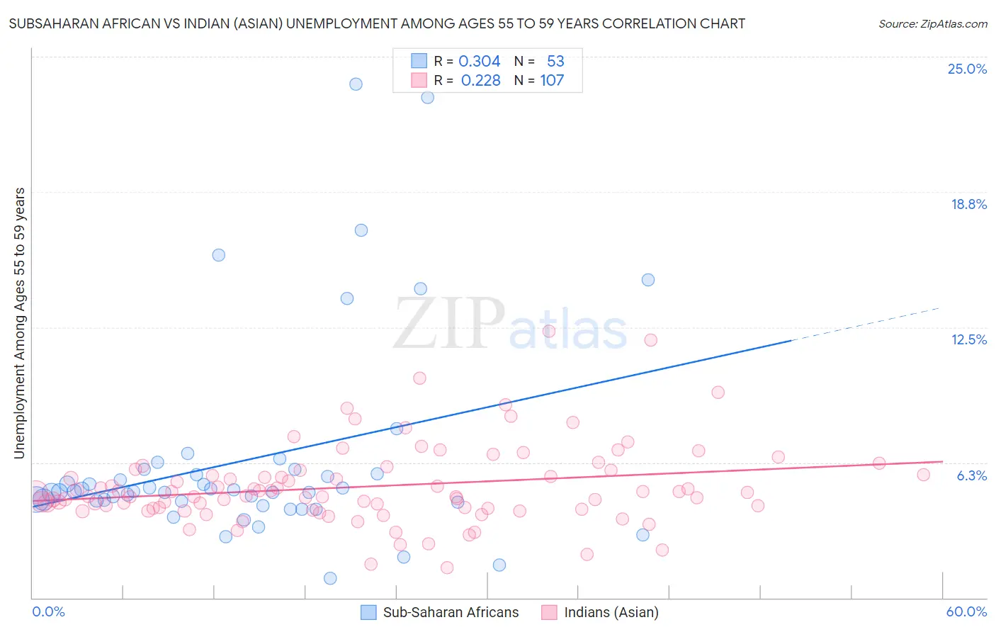 Subsaharan African vs Indian (Asian) Unemployment Among Ages 55 to 59 years