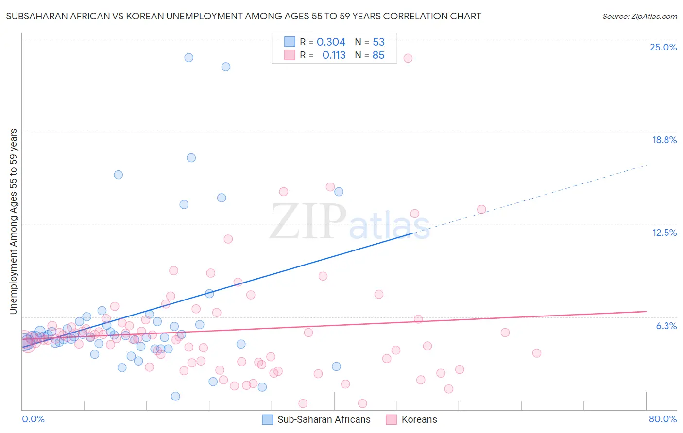 Subsaharan African vs Korean Unemployment Among Ages 55 to 59 years