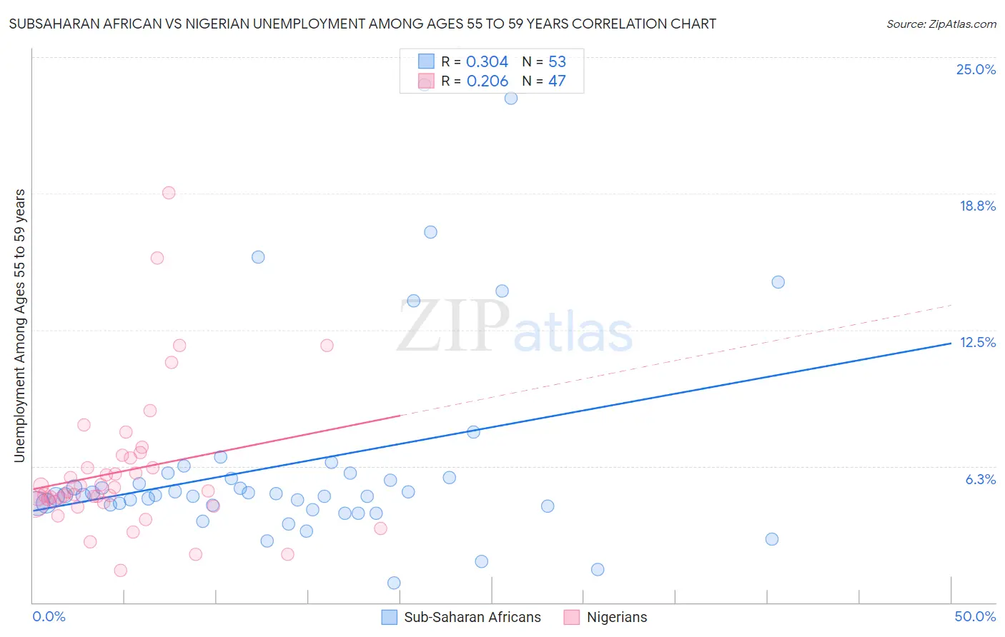 Subsaharan African vs Nigerian Unemployment Among Ages 55 to 59 years