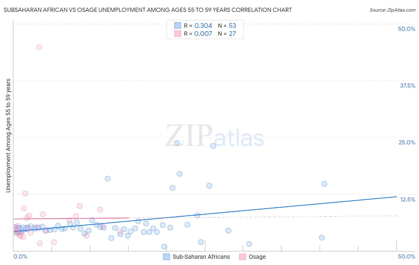 Subsaharan African vs Osage Unemployment Among Ages 55 to 59 years