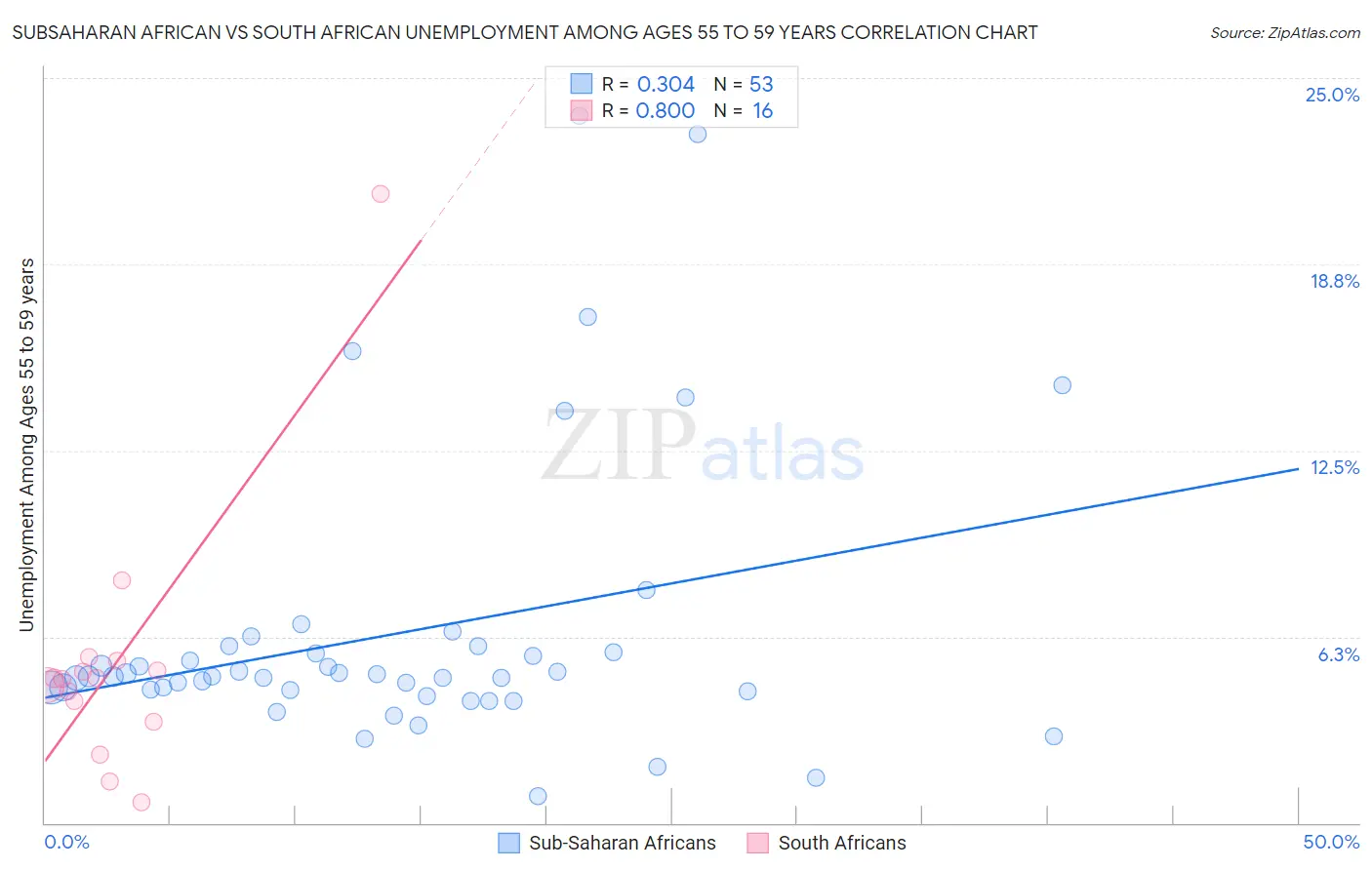 Subsaharan African vs South African Unemployment Among Ages 55 to 59 years