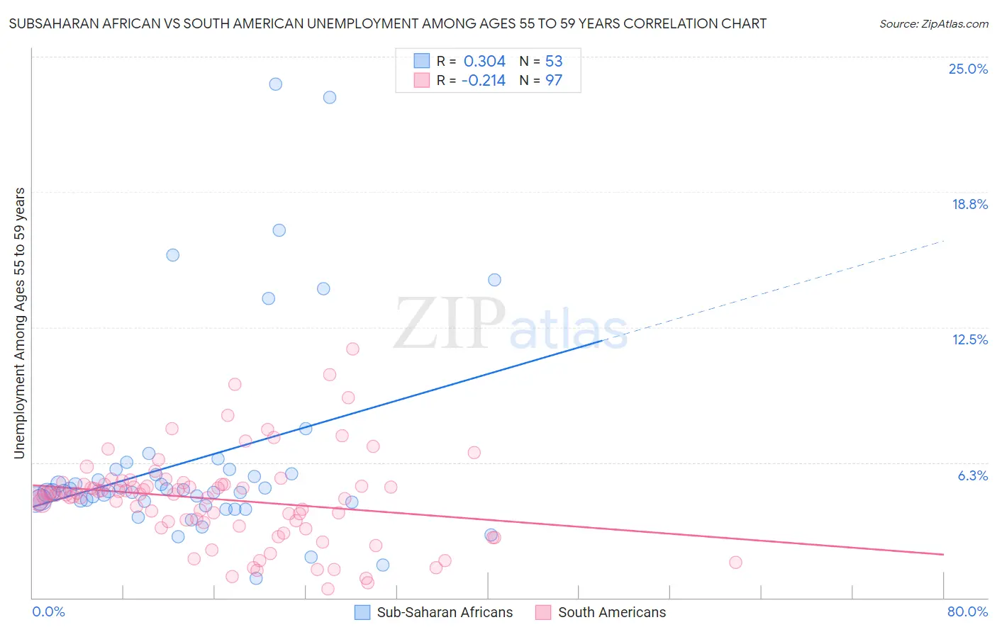 Subsaharan African vs South American Unemployment Among Ages 55 to 59 years