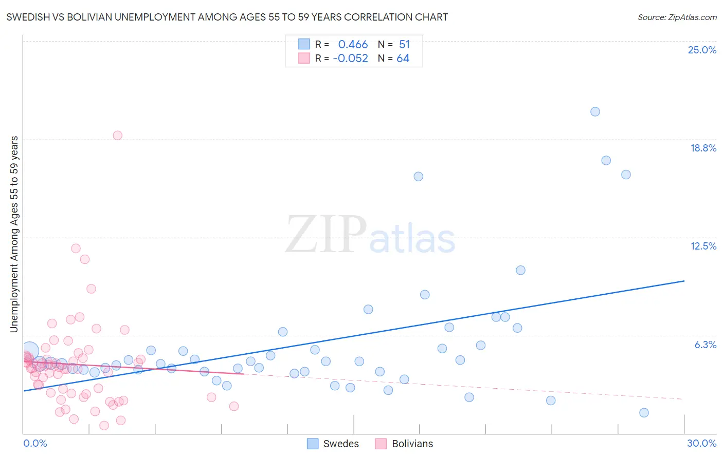 Swedish vs Bolivian Unemployment Among Ages 55 to 59 years