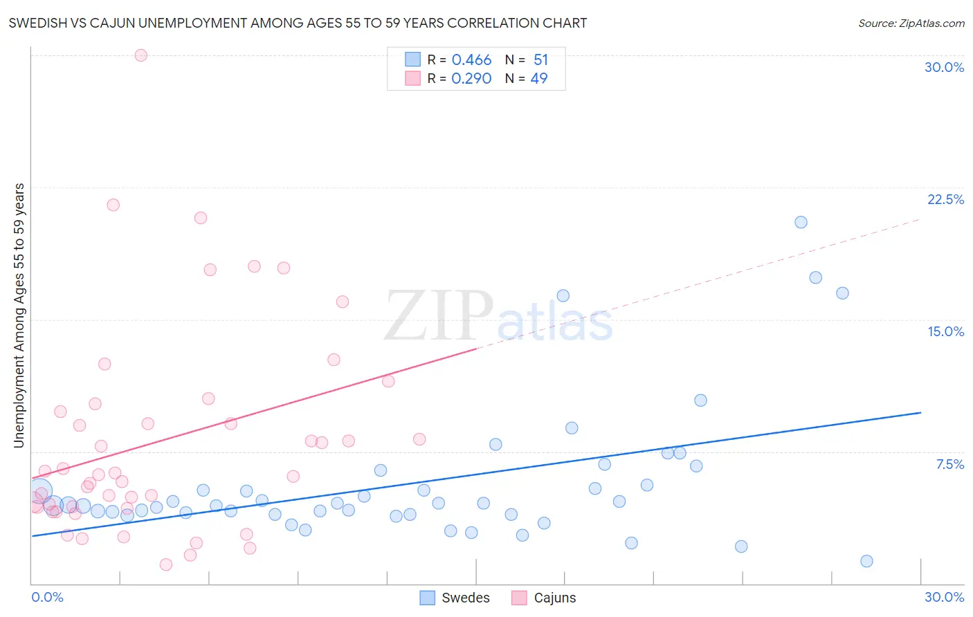 Swedish vs Cajun Unemployment Among Ages 55 to 59 years