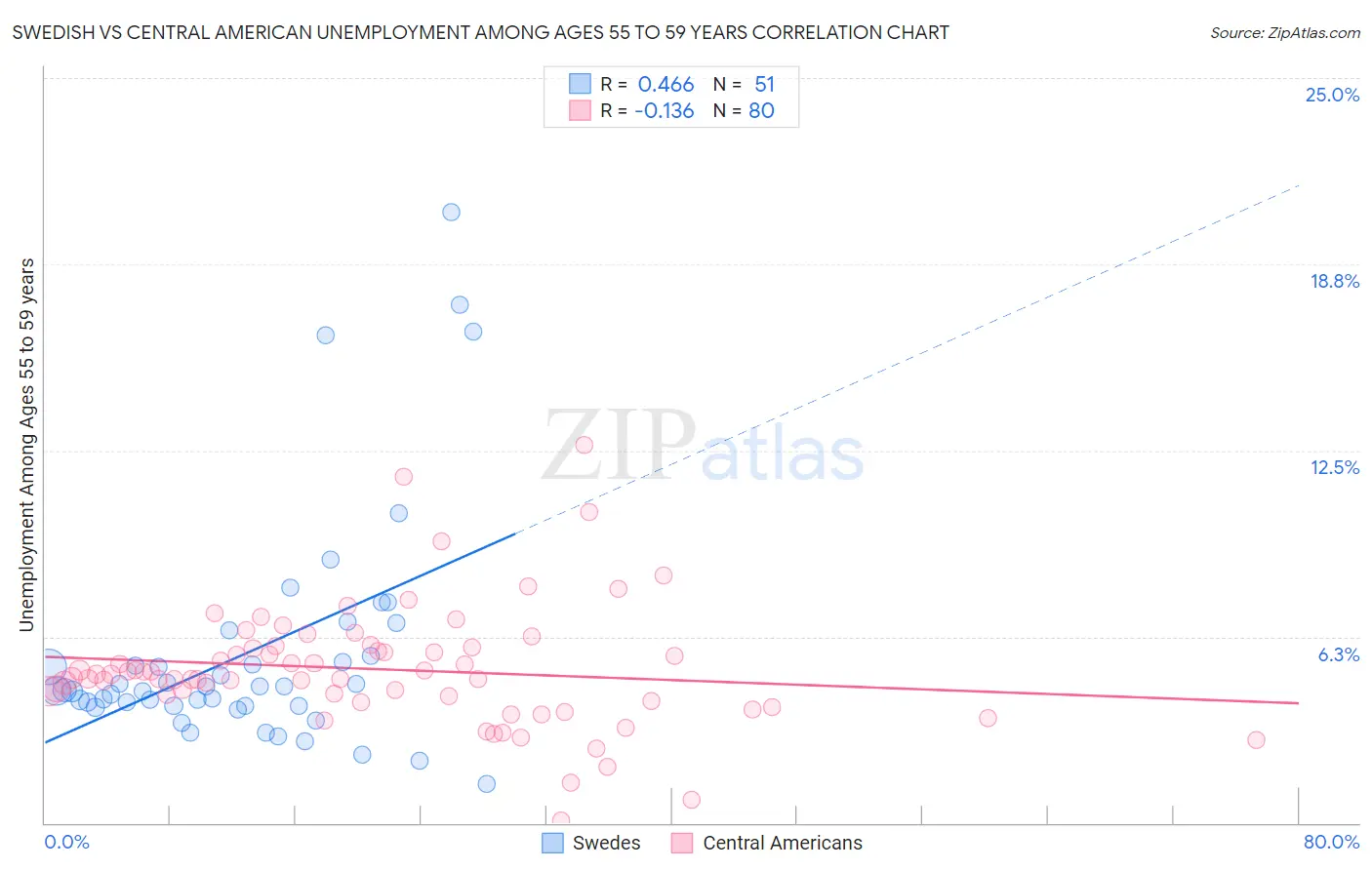 Swedish vs Central American Unemployment Among Ages 55 to 59 years