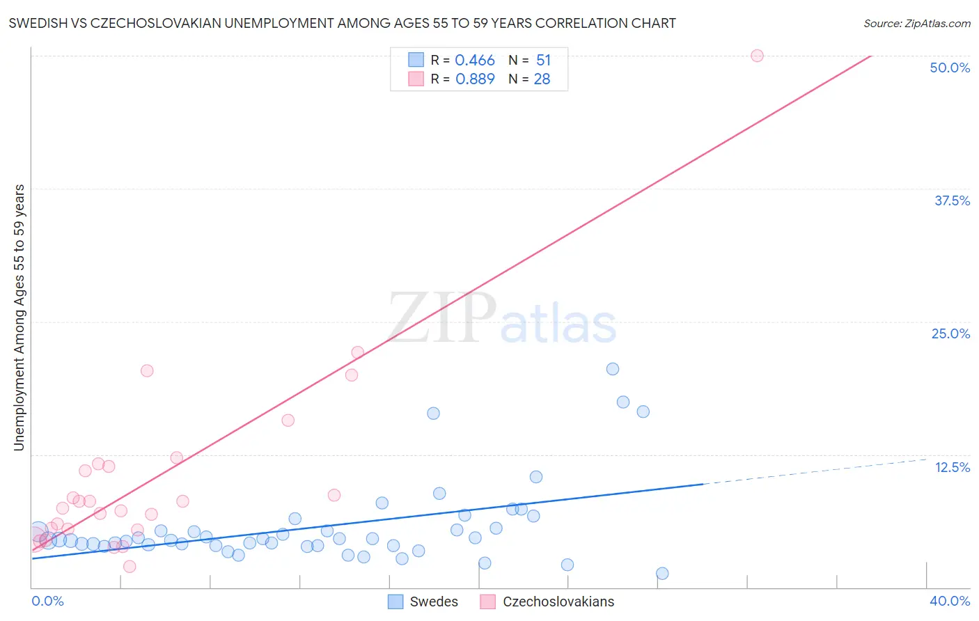 Swedish vs Czechoslovakian Unemployment Among Ages 55 to 59 years