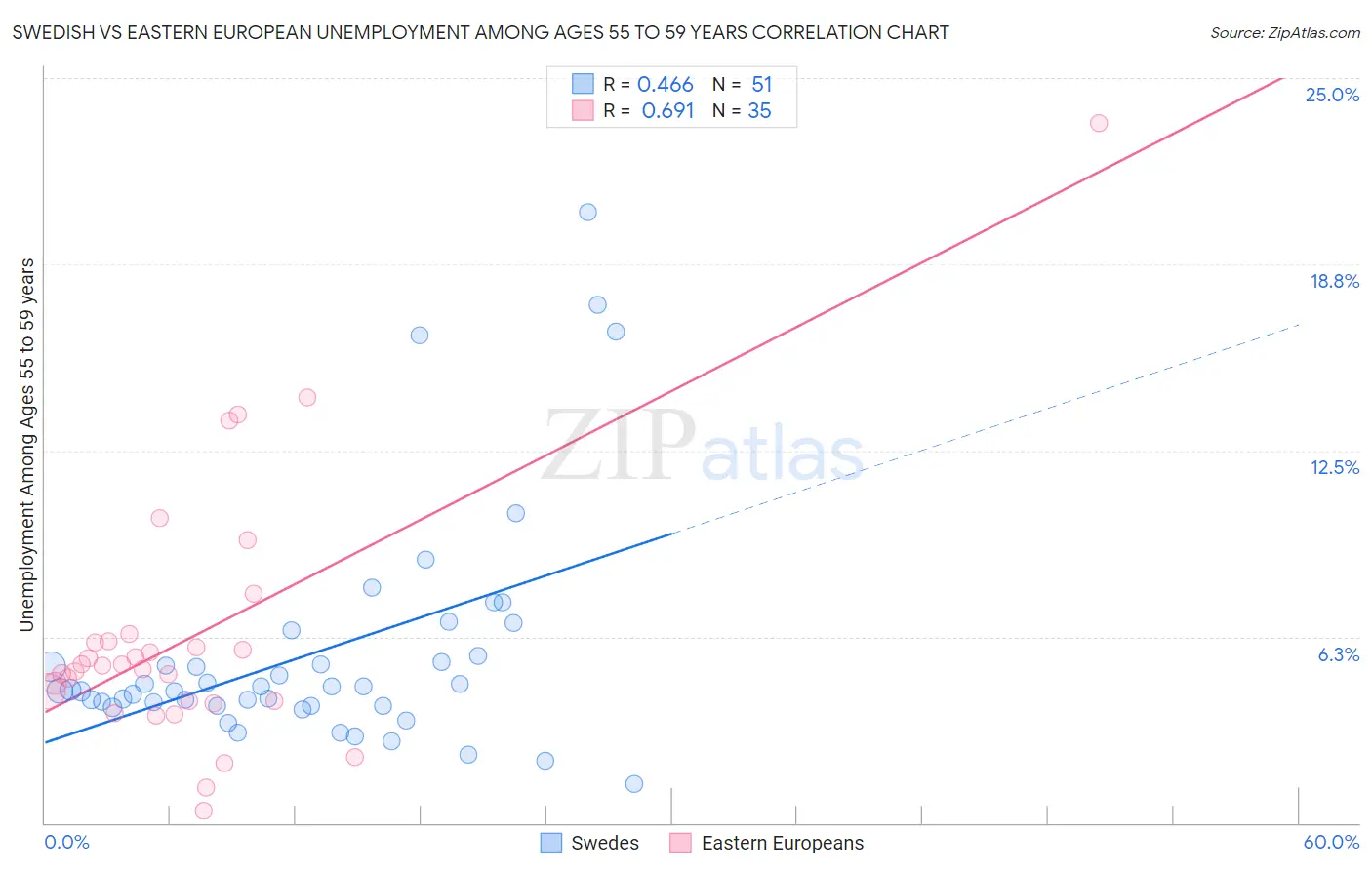 Swedish vs Eastern European Unemployment Among Ages 55 to 59 years