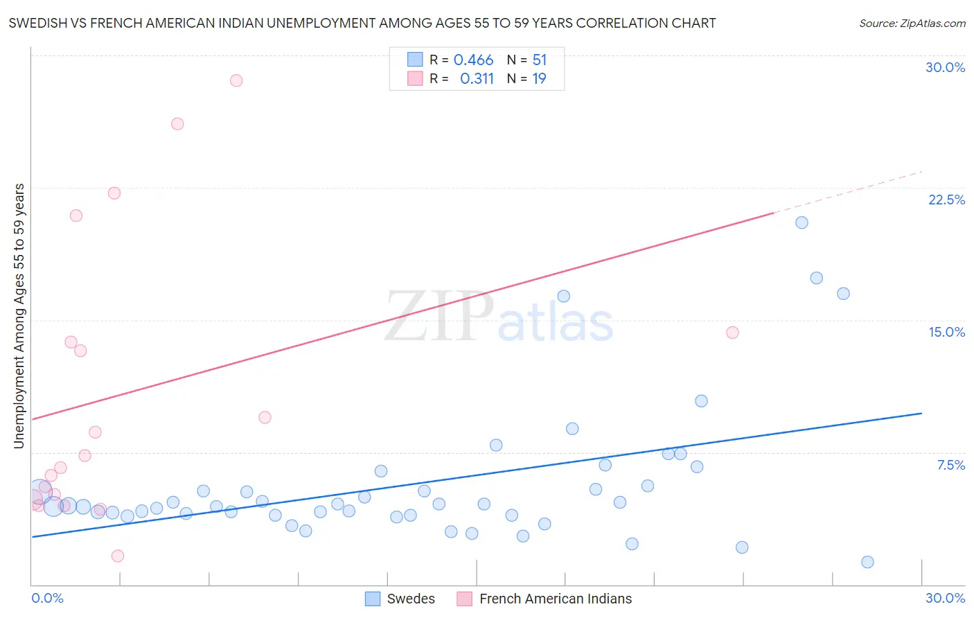 Swedish vs French American Indian Unemployment Among Ages 55 to 59 years