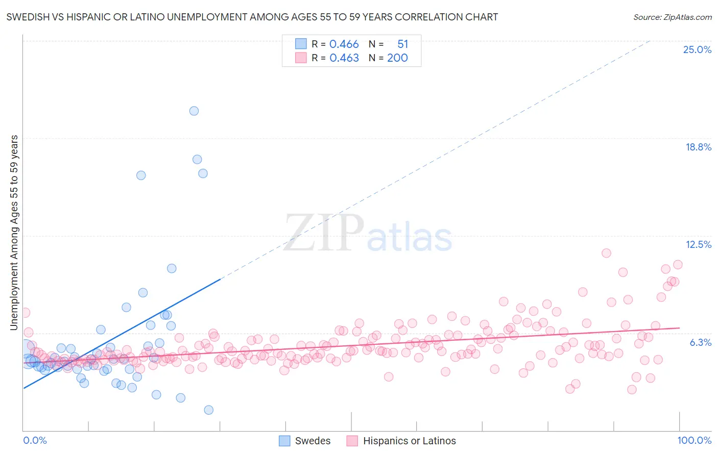 Swedish vs Hispanic or Latino Unemployment Among Ages 55 to 59 years