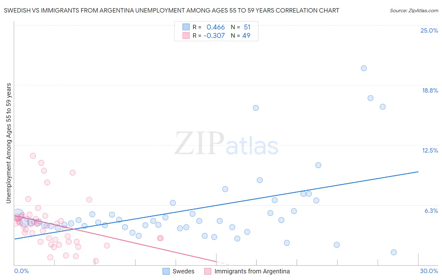 Swedish vs Immigrants from Argentina Unemployment Among Ages 55 to 59 years