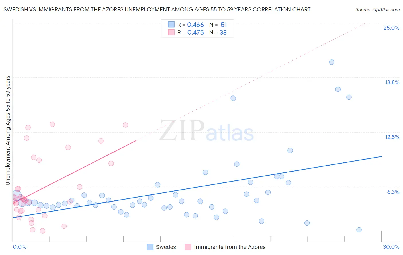 Swedish vs Immigrants from the Azores Unemployment Among Ages 55 to 59 years