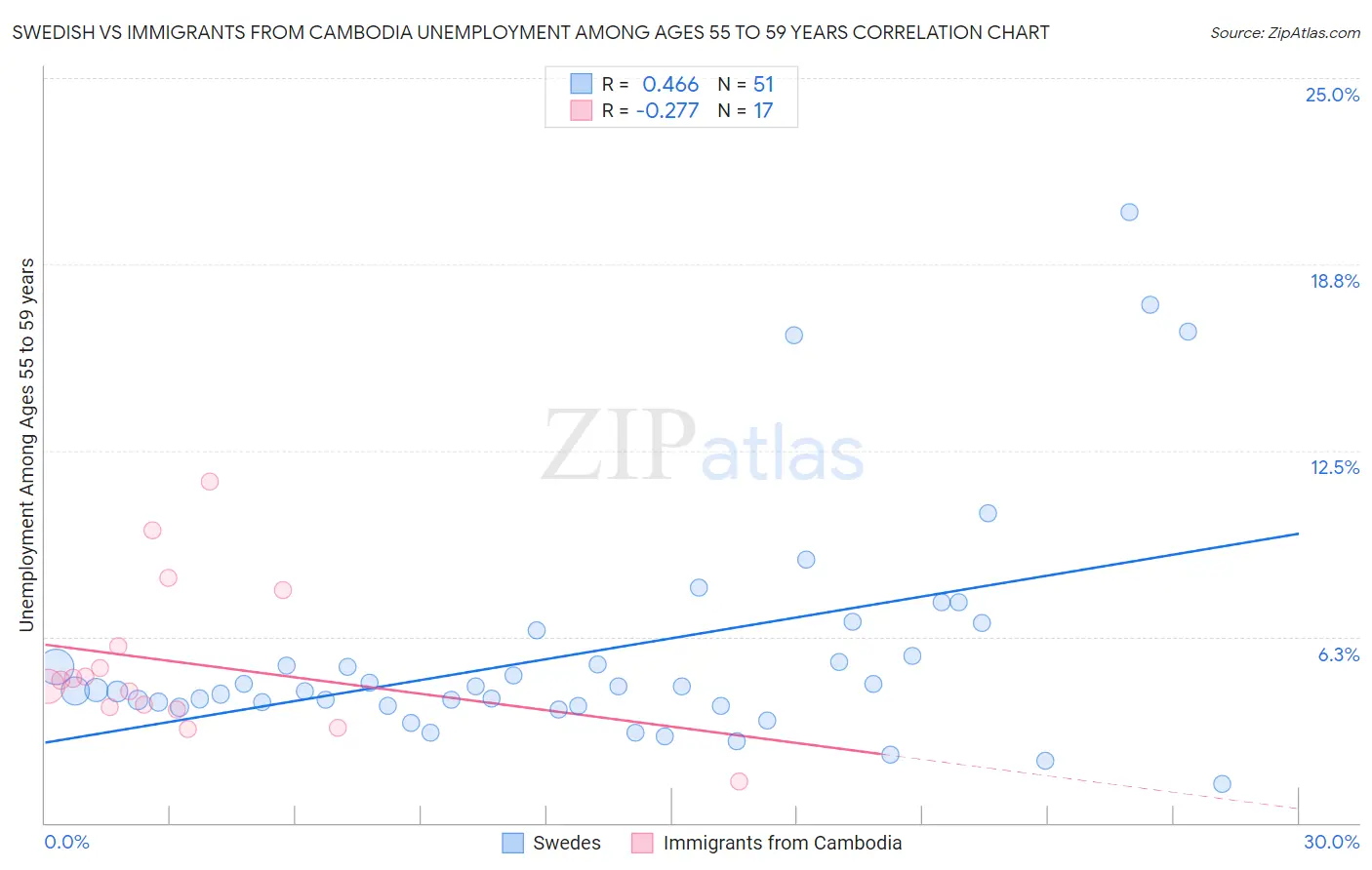 Swedish vs Immigrants from Cambodia Unemployment Among Ages 55 to 59 years