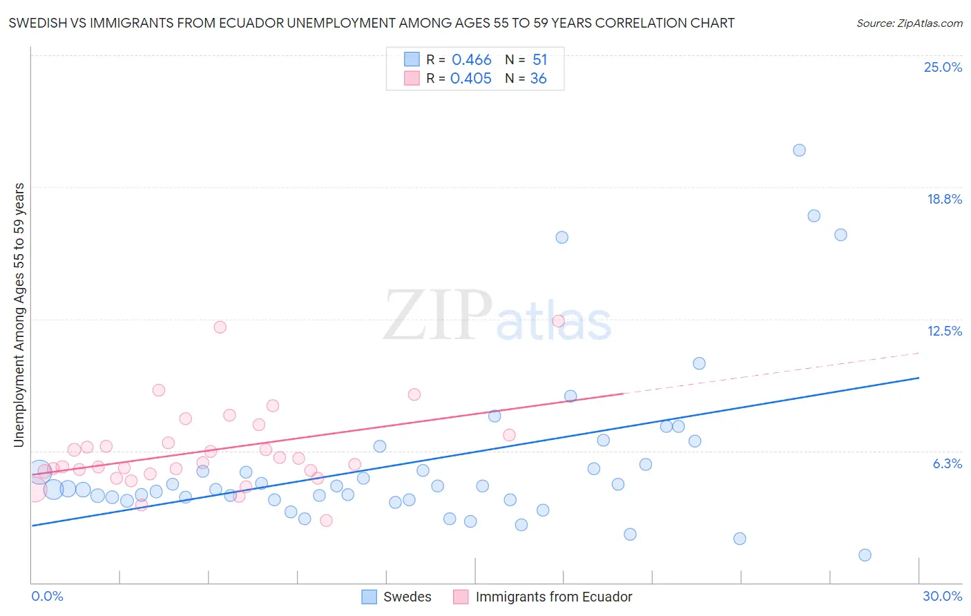 Swedish vs Immigrants from Ecuador Unemployment Among Ages 55 to 59 years