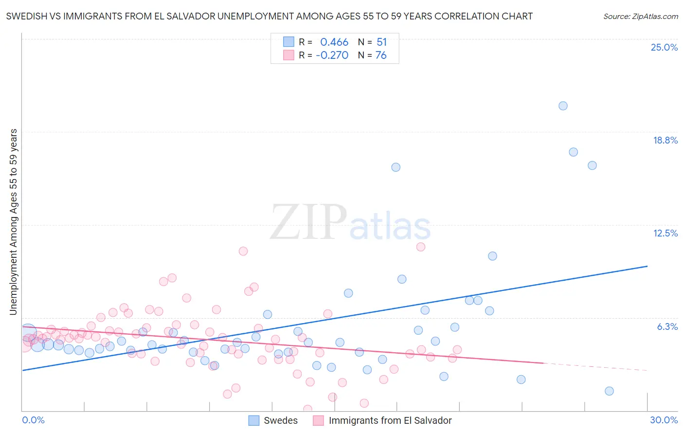 Swedish vs Immigrants from El Salvador Unemployment Among Ages 55 to 59 years