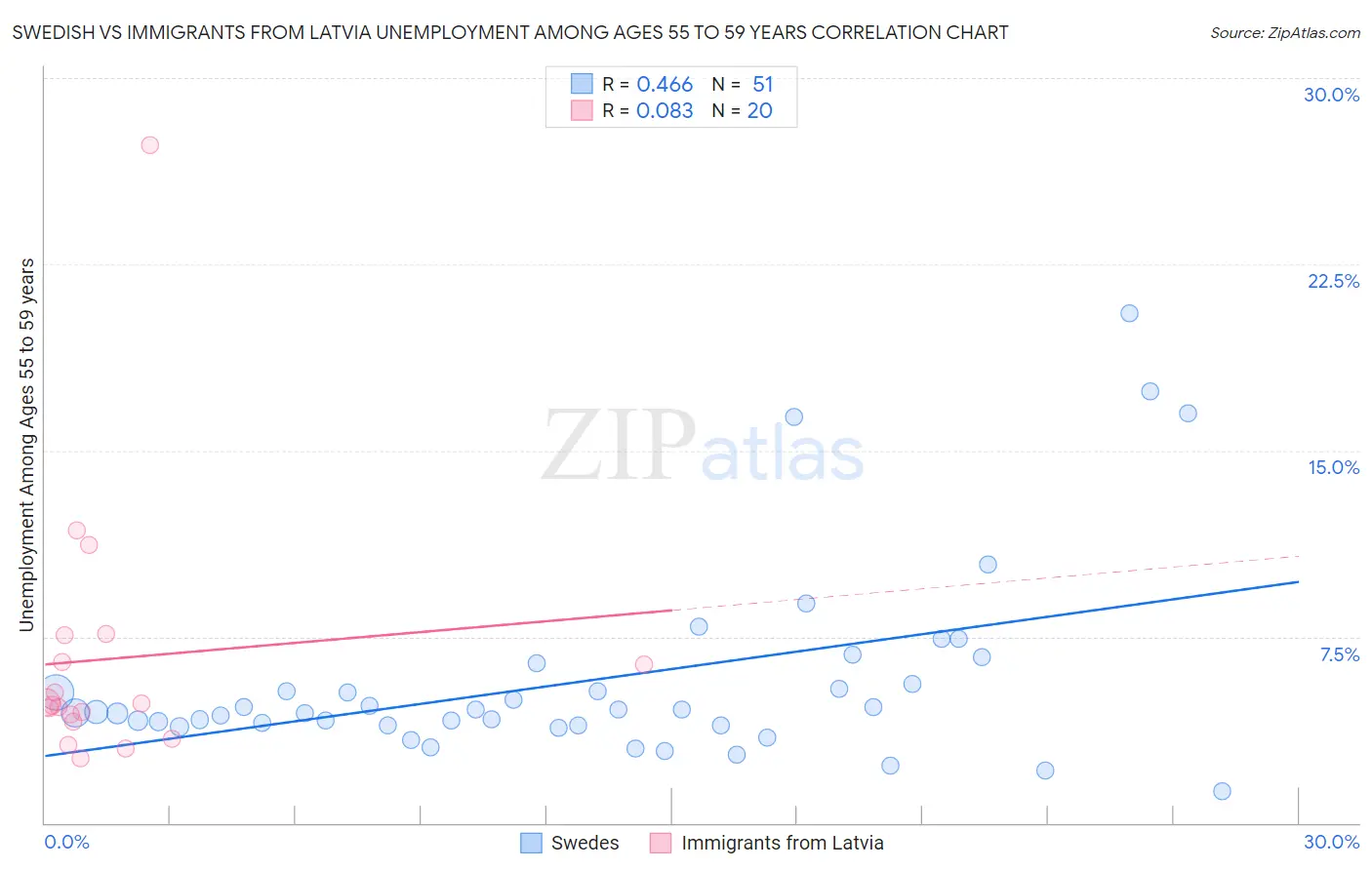 Swedish vs Immigrants from Latvia Unemployment Among Ages 55 to 59 years