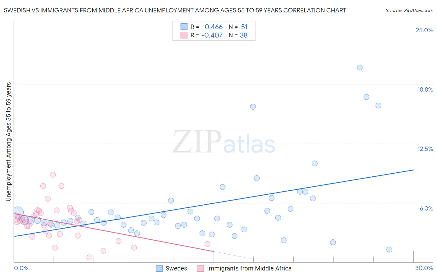 Swedish vs Immigrants from Middle Africa Unemployment Among Ages 55 to 59 years