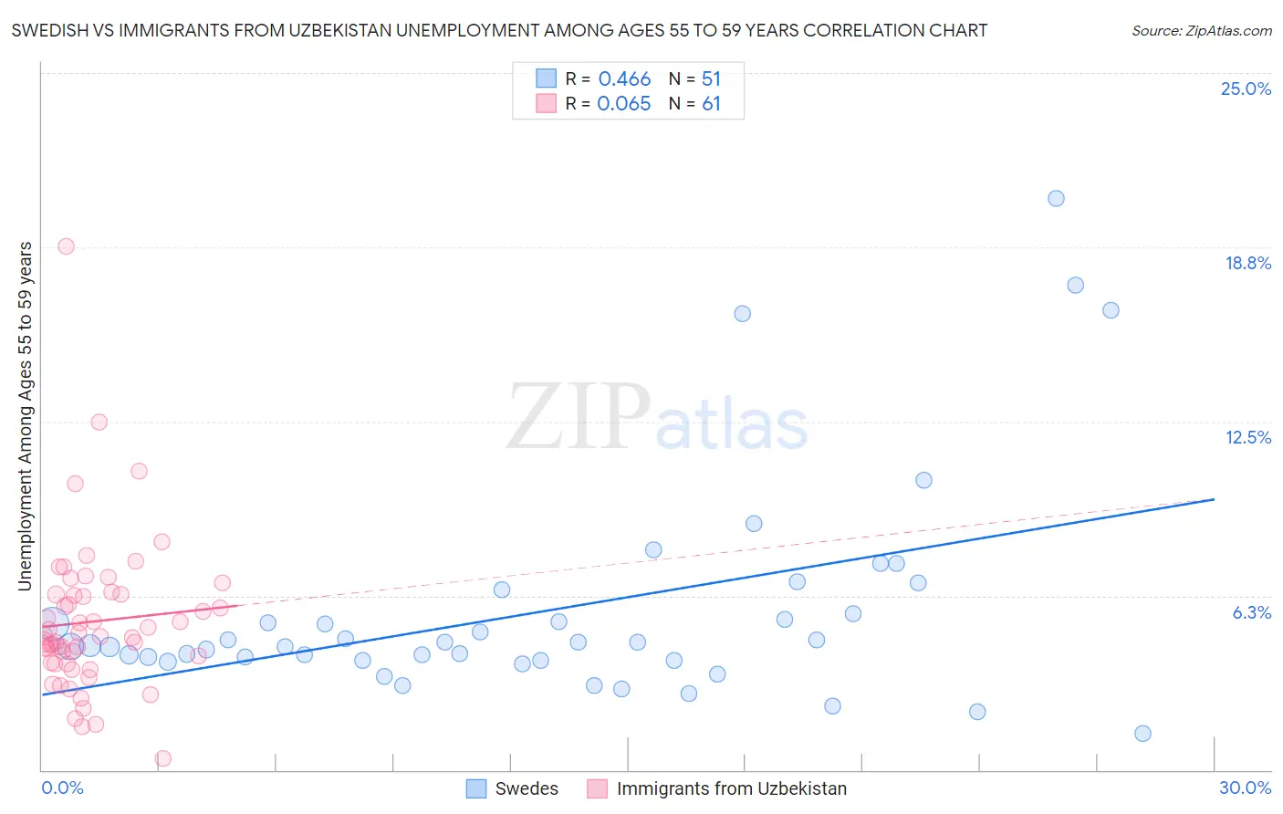 Swedish vs Immigrants from Uzbekistan Unemployment Among Ages 55 to 59 years