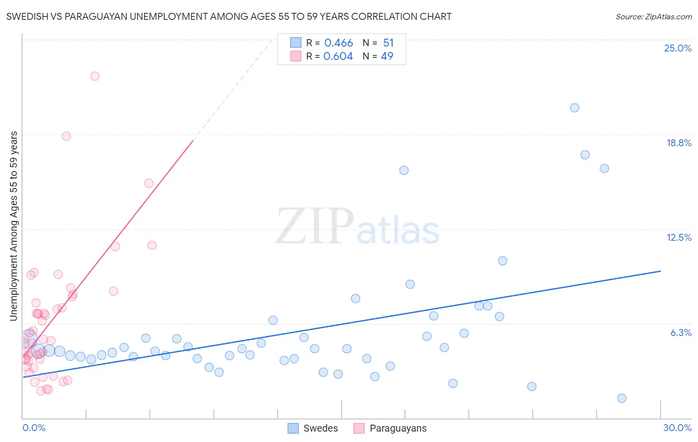 Swedish vs Paraguayan Unemployment Among Ages 55 to 59 years