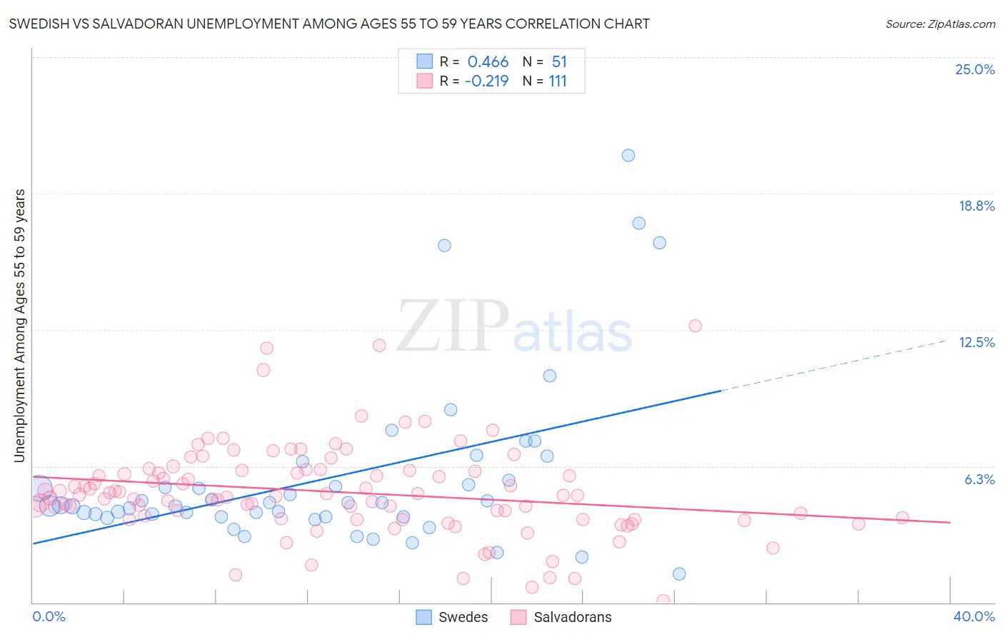 Swedish vs Salvadoran Unemployment Among Ages 55 to 59 years