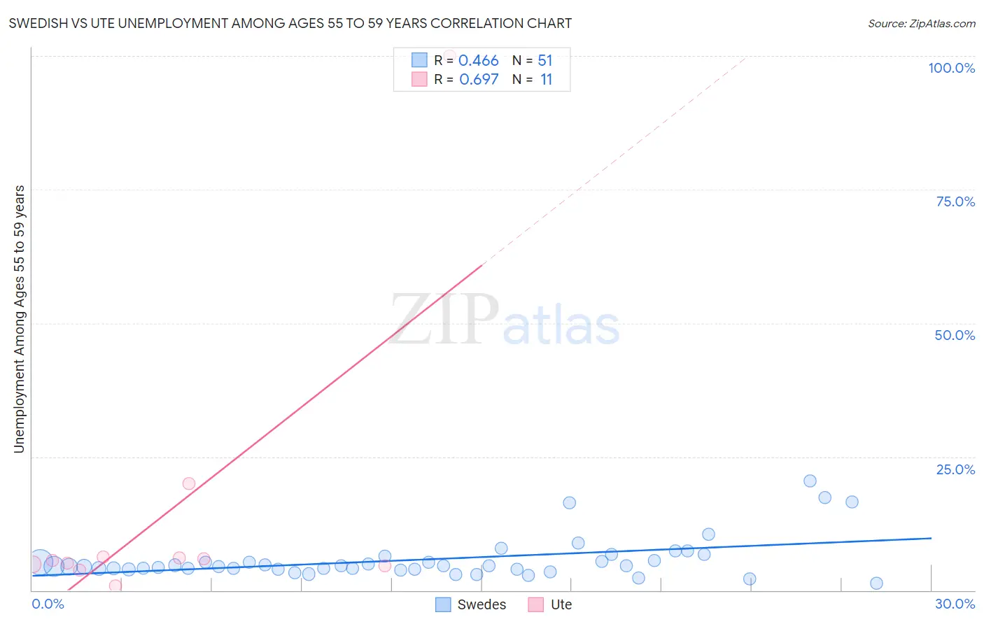 Swedish vs Ute Unemployment Among Ages 55 to 59 years