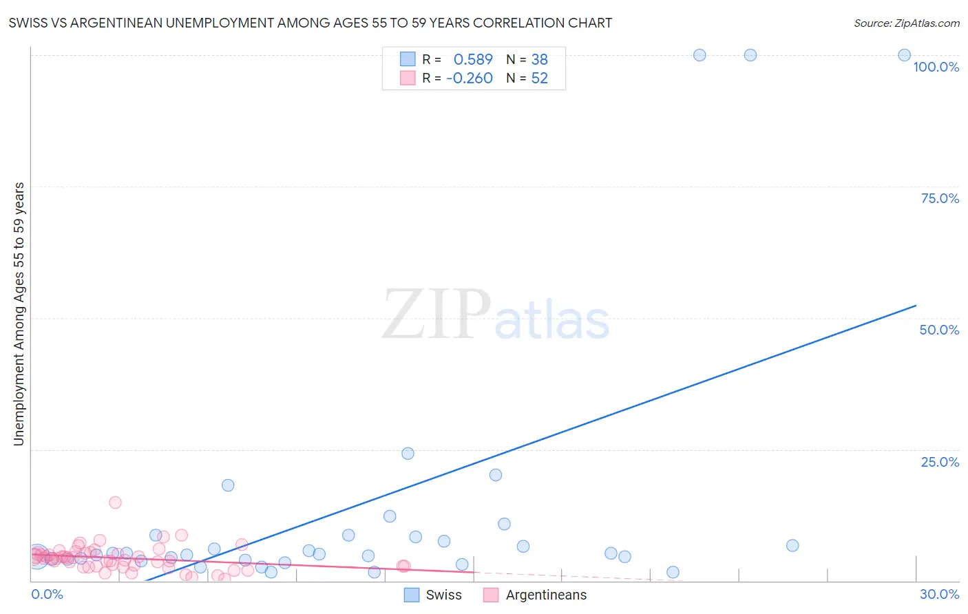 Swiss vs Argentinean Unemployment Among Ages 55 to 59 years