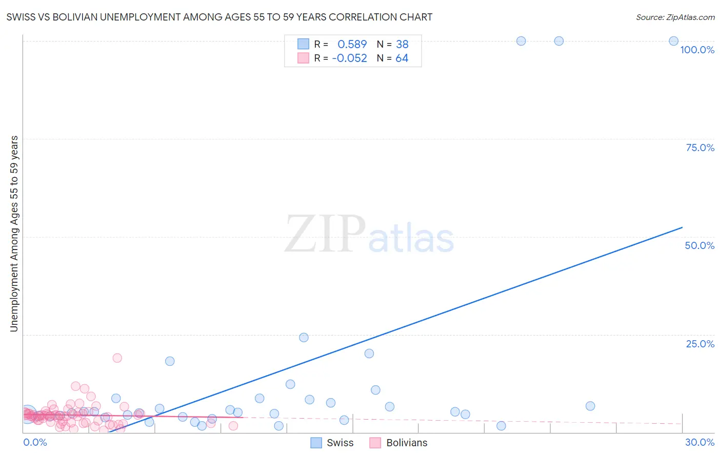 Swiss vs Bolivian Unemployment Among Ages 55 to 59 years