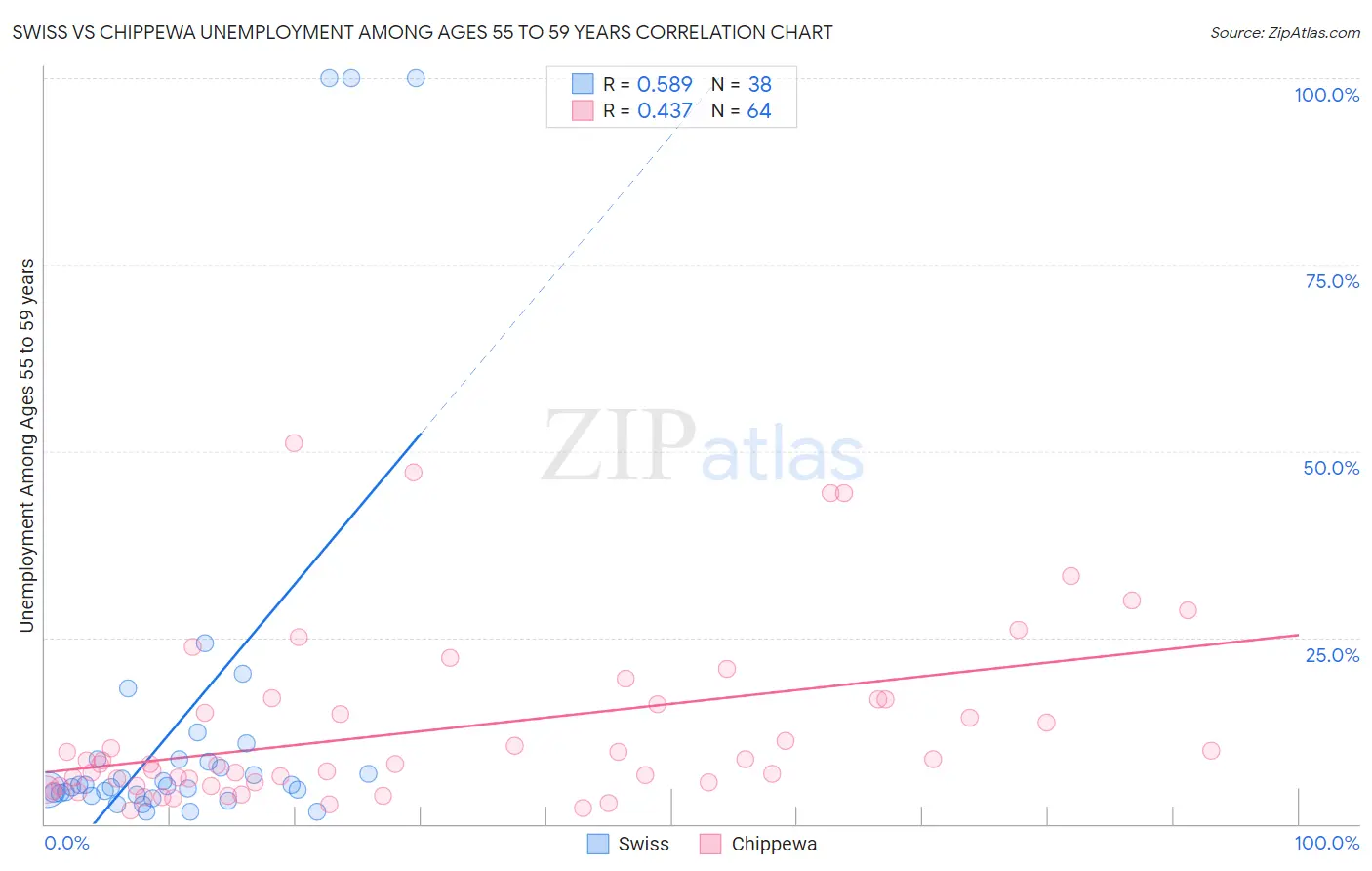 Swiss vs Chippewa Unemployment Among Ages 55 to 59 years